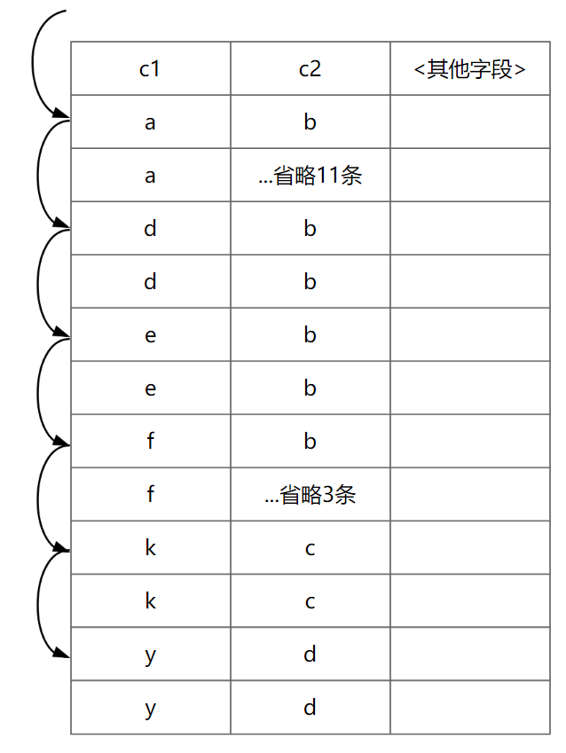 MySQL基于松散索引扫描（Loose Index Scan）优化GROUP BY操作