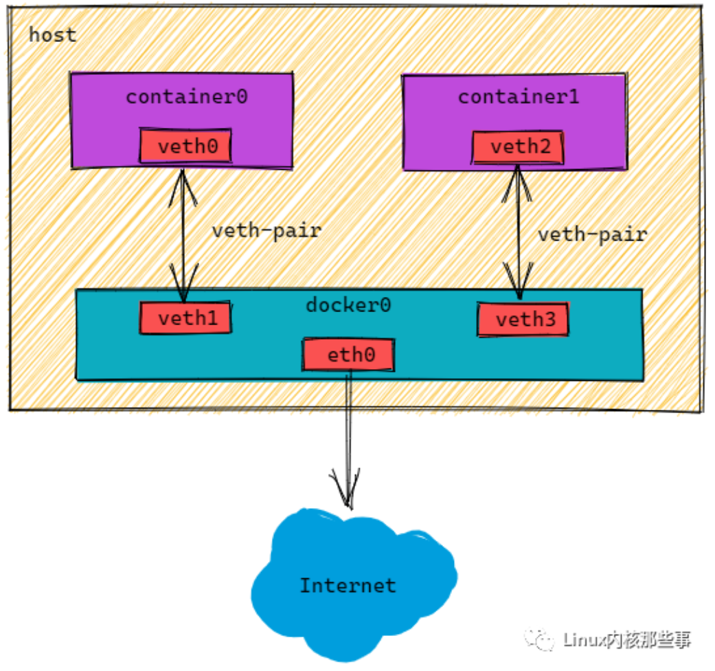 Dokcer网络模式